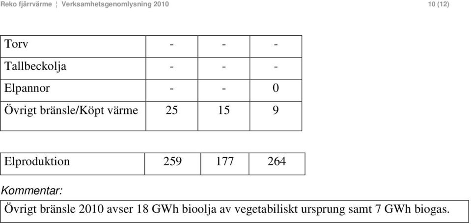 15 9 Elproduktion 259 177 264 Kommentar: Övrigt bränsle 2010