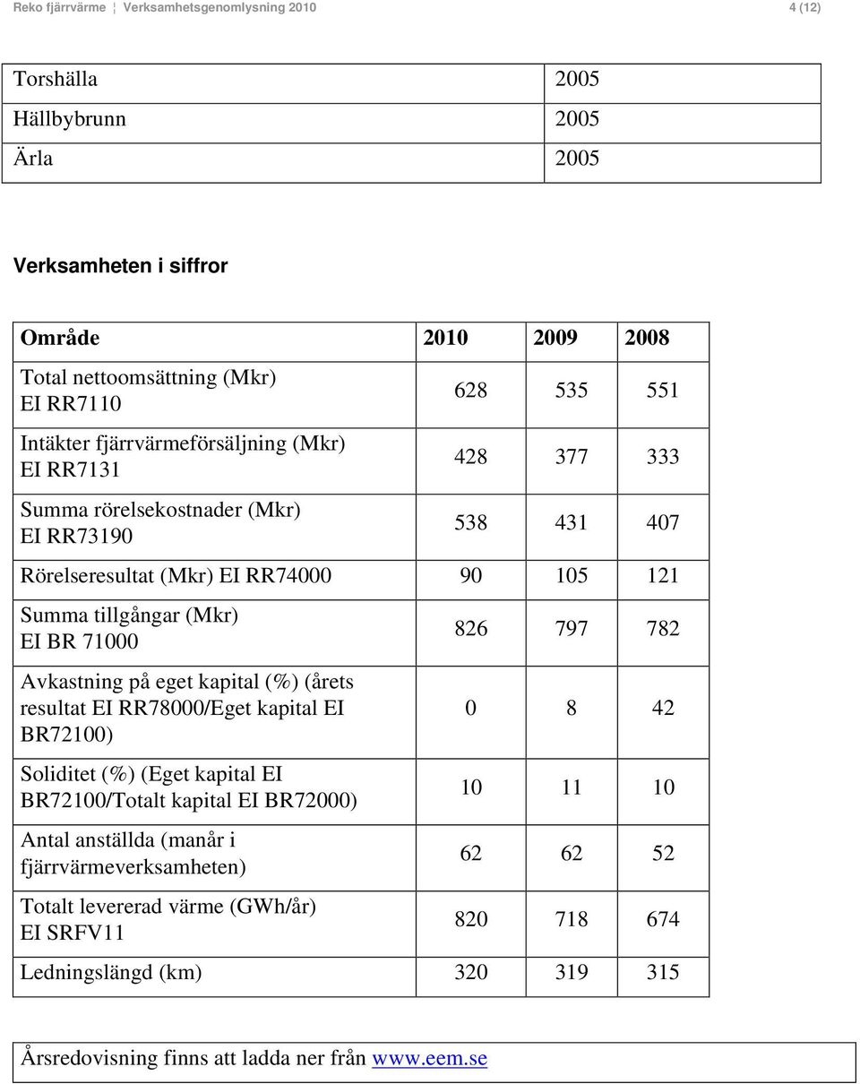 71000 Avkastning på eget kapital (%) (årets resultat EI RR78000/Eget kapital EI BR72100) Soliditet (%) (Eget kapital EI BR72100/Totalt kapital EI BR72000) Antal anställda (manår i