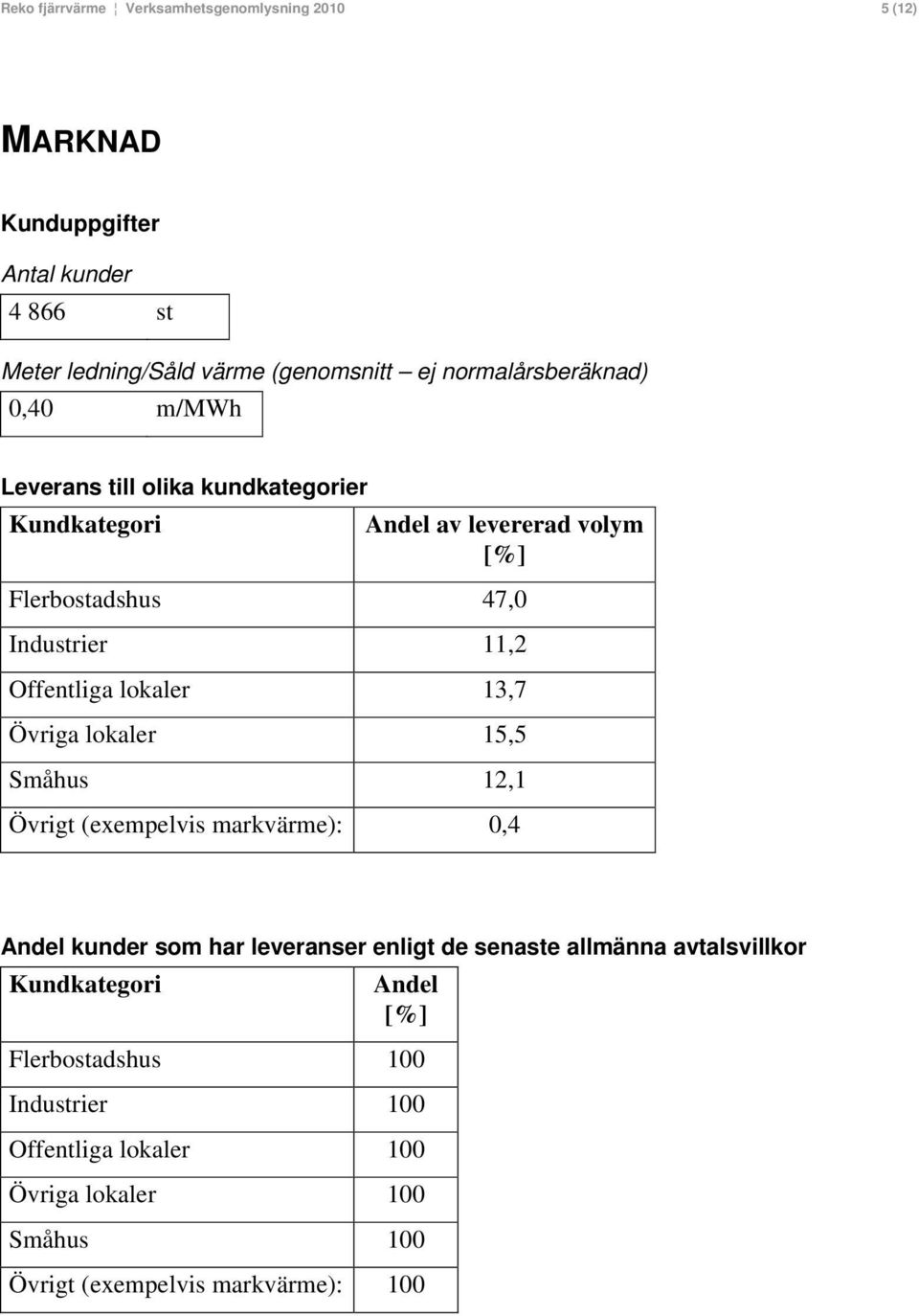 Offentliga lokaler 13,7 Övriga lokaler 15,5 Småhus 12,1 Övrigt (exempelvis markvärme): 0,4 Andel kunder som har leveranser enligt de senaste