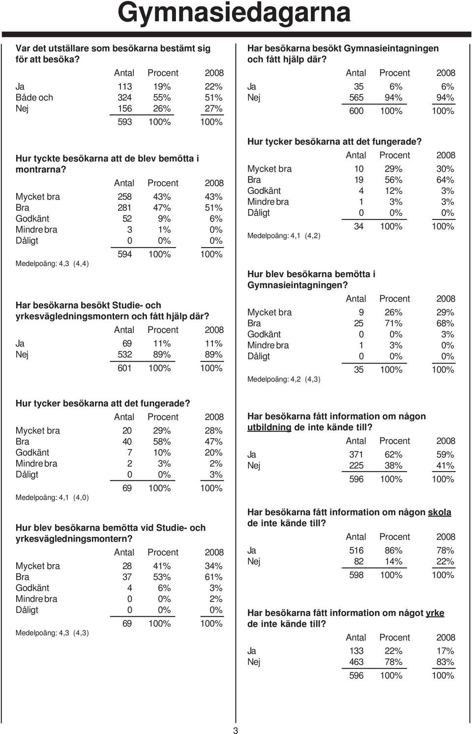 Ja 69 11% 11% Nej 532 89% 89% 601 100% 100% Har besökarna besökt Gymnasieintagningen och fått hjälp där? Ja 35 6% 6% Nej 565 94% 94% Hur tycker besökarna att det fungerade?