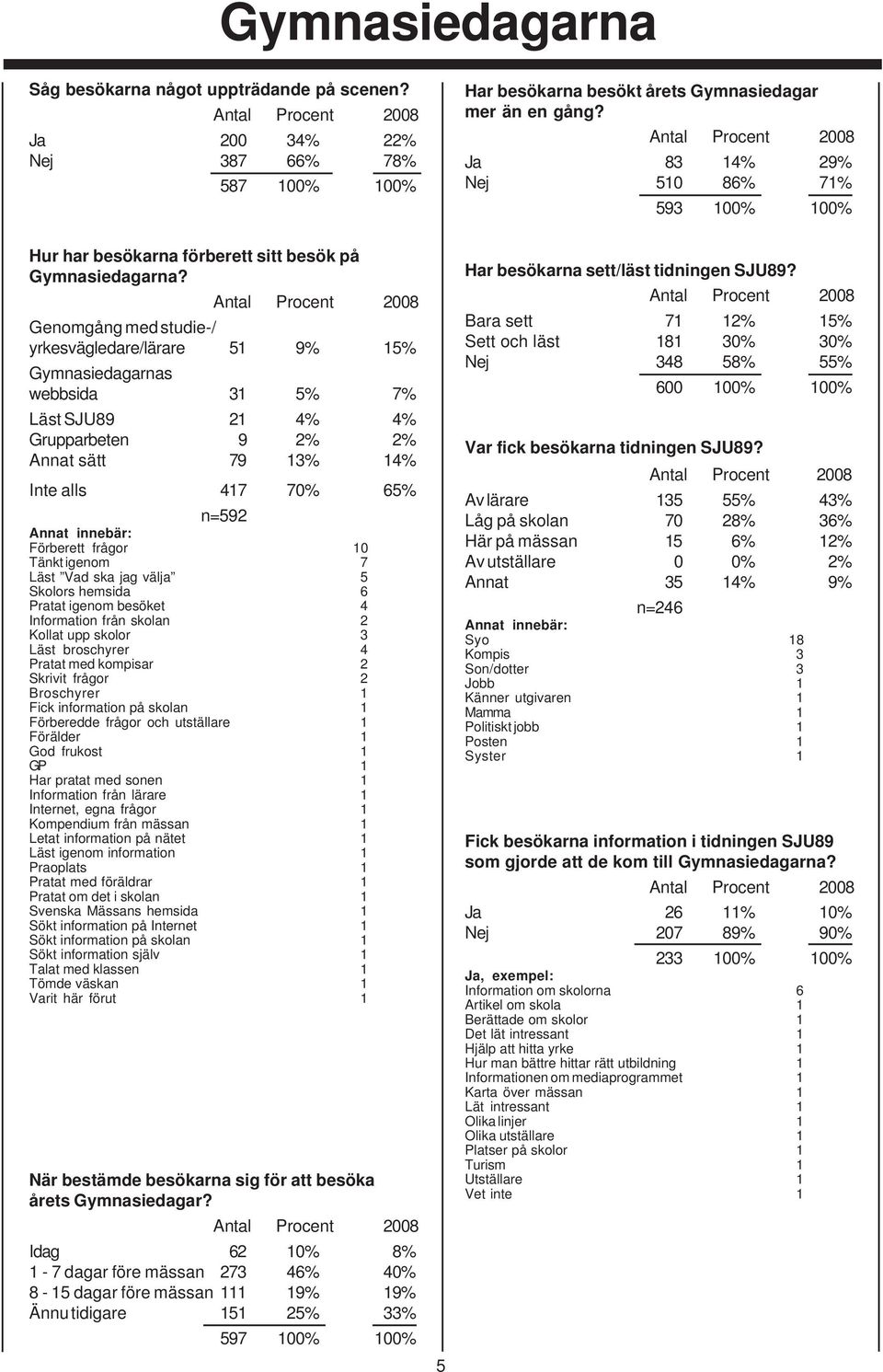 Genomgång med studie-/ yrkesvägledare/lärare 51 9% 15% Gymnasiedagarnas webbsida 31 5% 7% Läst SJU89 21 4% 4% Grupparbeten 9 2% 2% Annat sätt 79 13% 14% Inte alls 417 70% 65% n=592 Förberett frågor