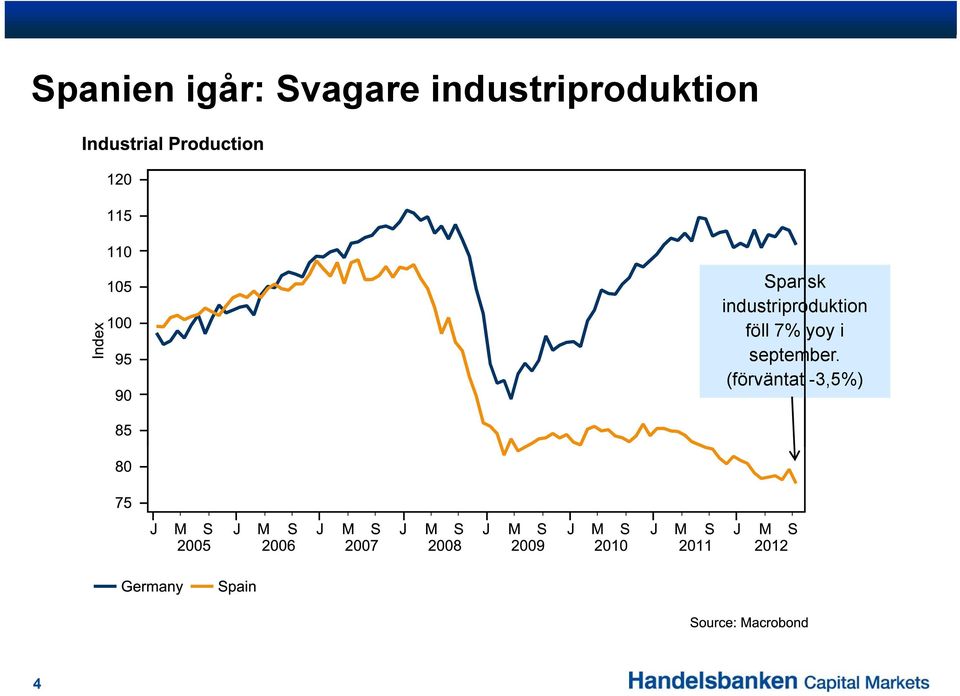 industriproduktion föll 7%