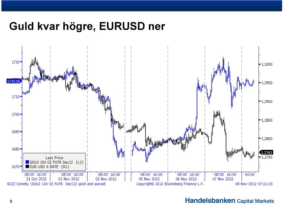 EURUSD