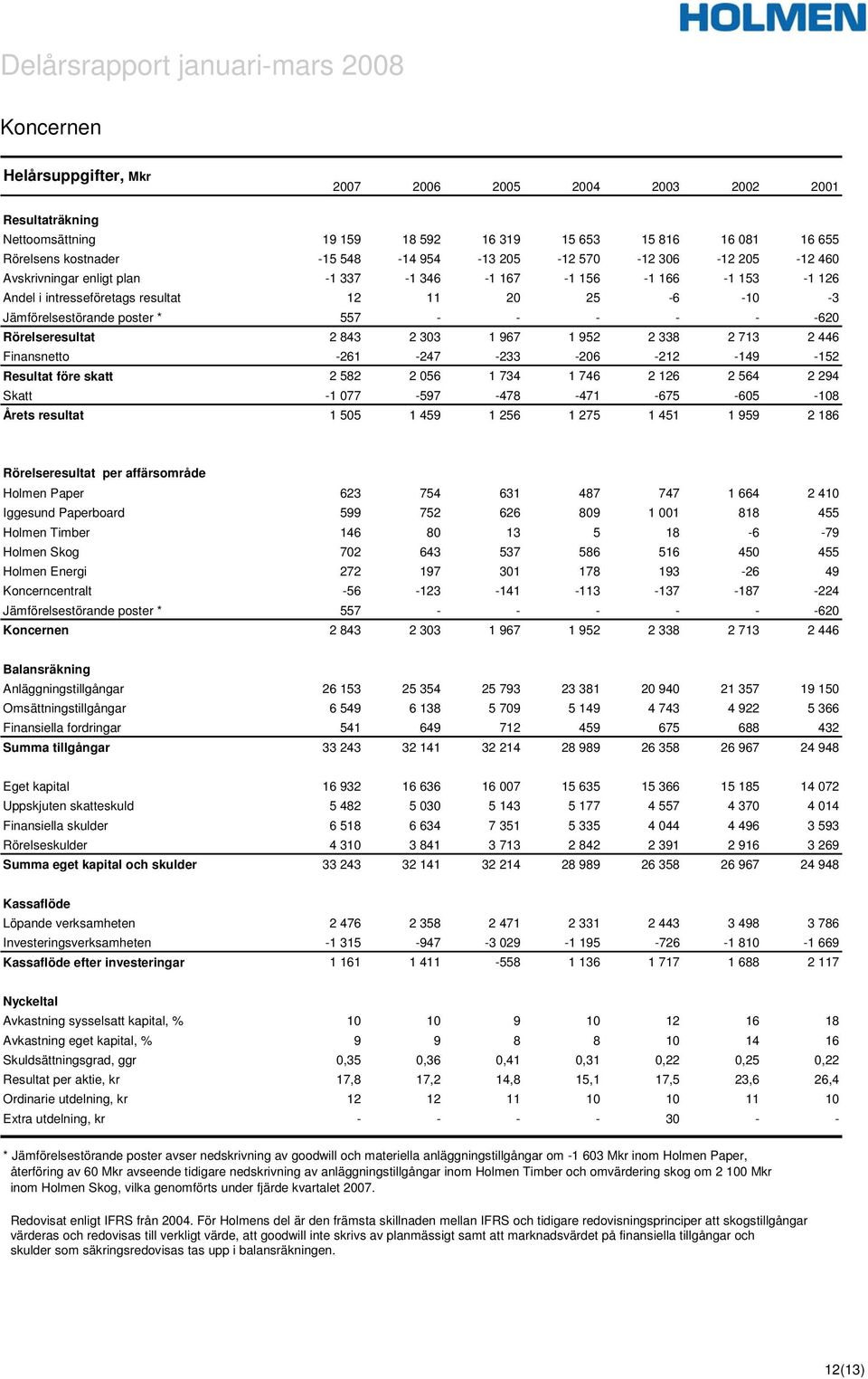 Rörelseresultat 2 843 2 303 1 967 1 952 2 338 2 713 2 446 Finansnetto -261-247 -233-206 -212-149 -152 Resultat före skatt 2 582 2 056 1 734 1 746 2 126 2 564 2 294 Skatt -1 077-597 -478-471 -675-605