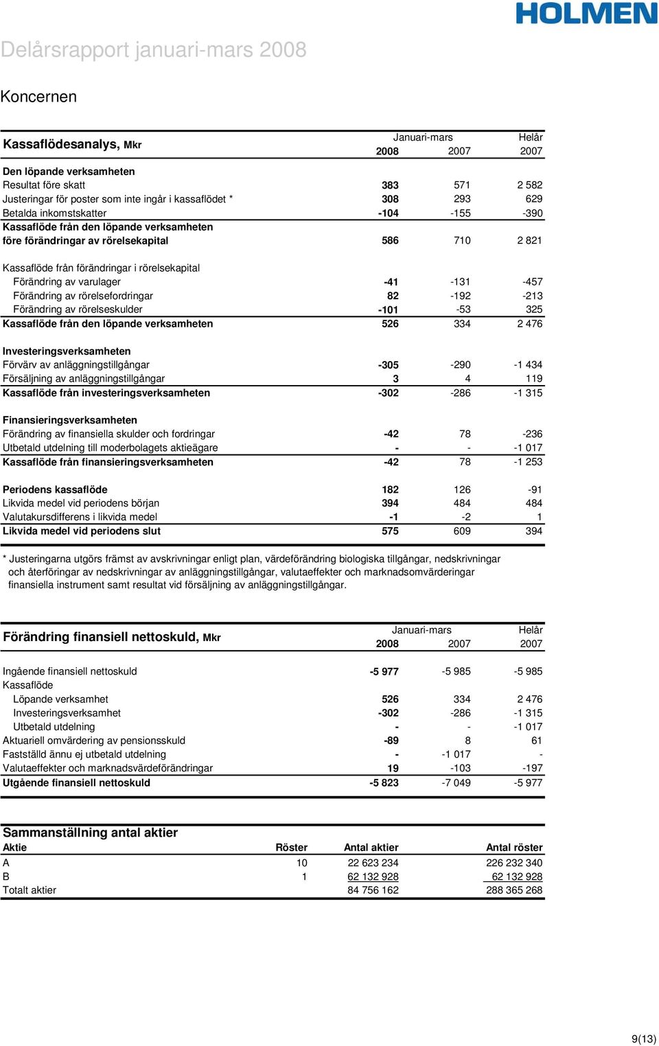 -457 Förändring av rörelsefordringar 82-192 -213 Förändring av rörelseskulder -101-53 325 Kassaflöde från den löpande verksamheten 526 334 2 476 Investeringsverksamheten Förvärv av