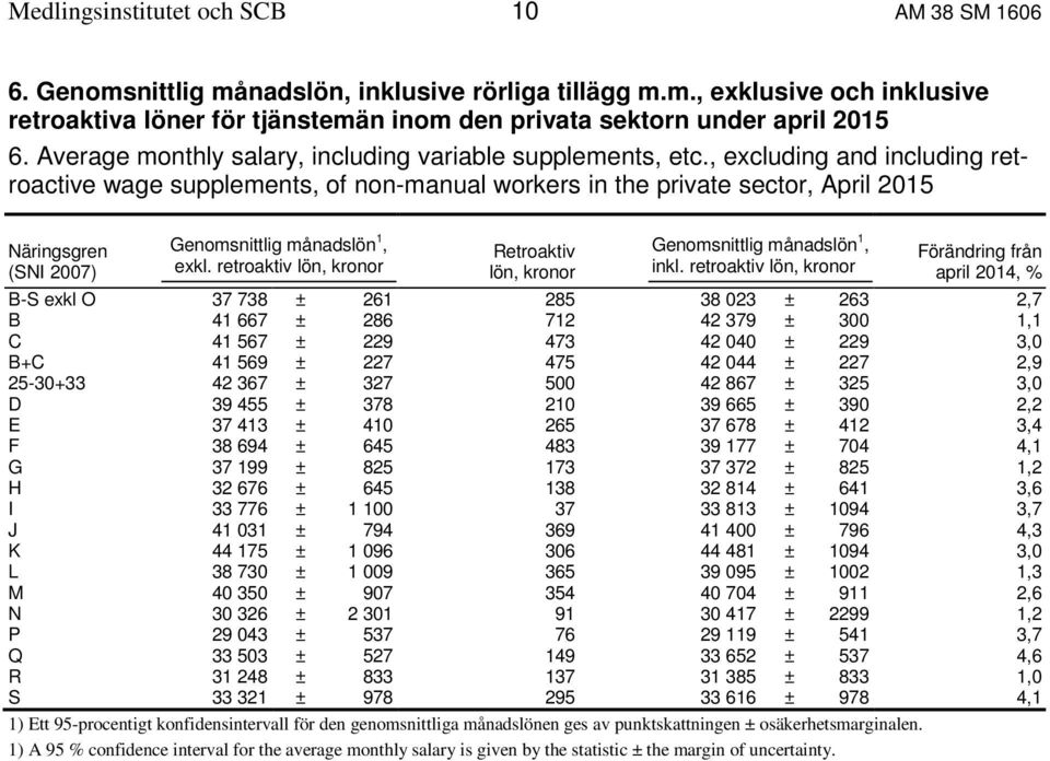 , excluding and including retroactive wage supplements, of non-manual workers in the private sector, April 2015 (SNI 2007) Genomsnittlig månadslön 1, exkl.