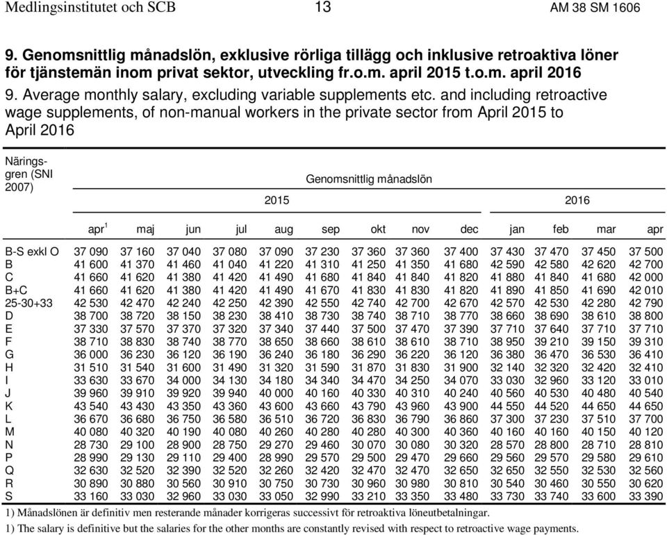 and including retroactive wage supplements, of non-manual workers in the private sector from April 2015 to April 2016 (SNI 2007) Genomsnittlig månadslön 2015 2016 apr 1 maj jun jul aug sep okt nov