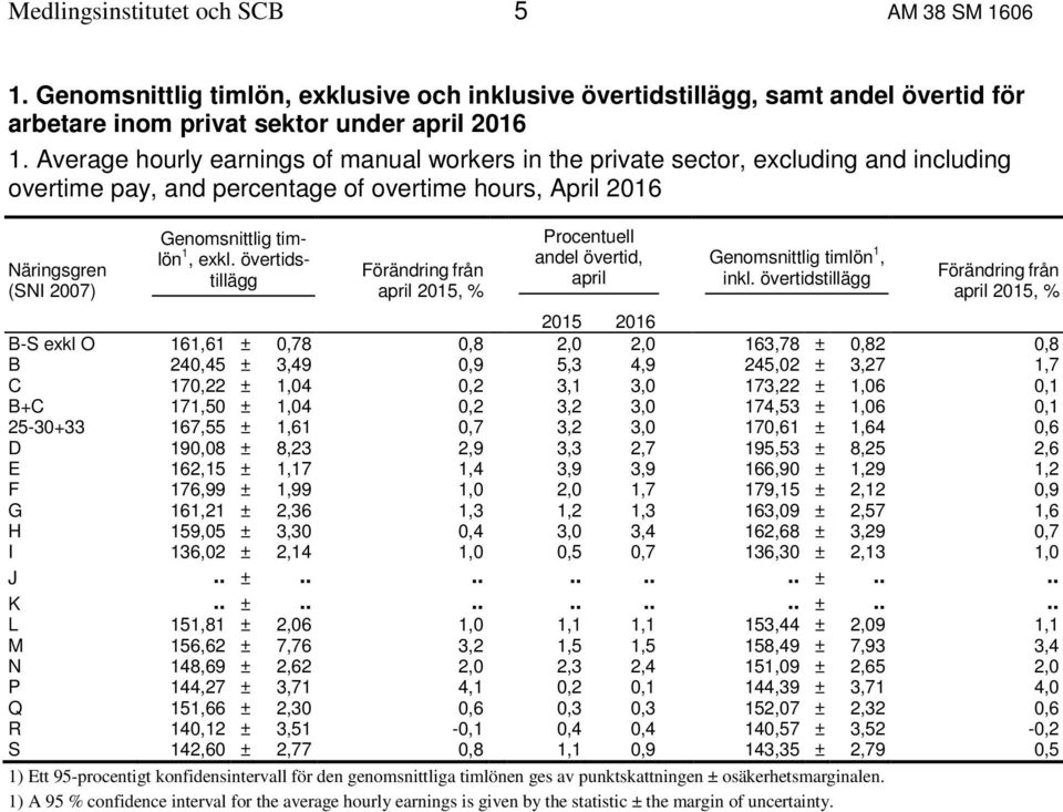 övertidstillägg Förändring från april 2015, % Procentuell andel övertid, april Genomsnittlig timlön 1, inkl.