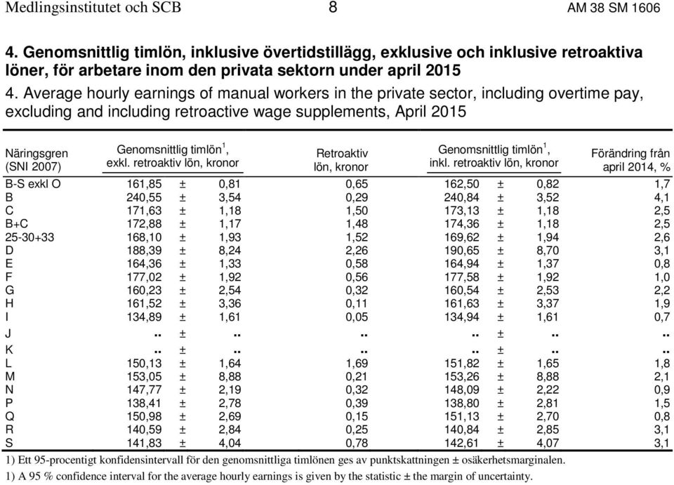 retroaktiv lön, kronor Retroaktiv lön, kronor Genomsnittlig timlön 1, inkl.