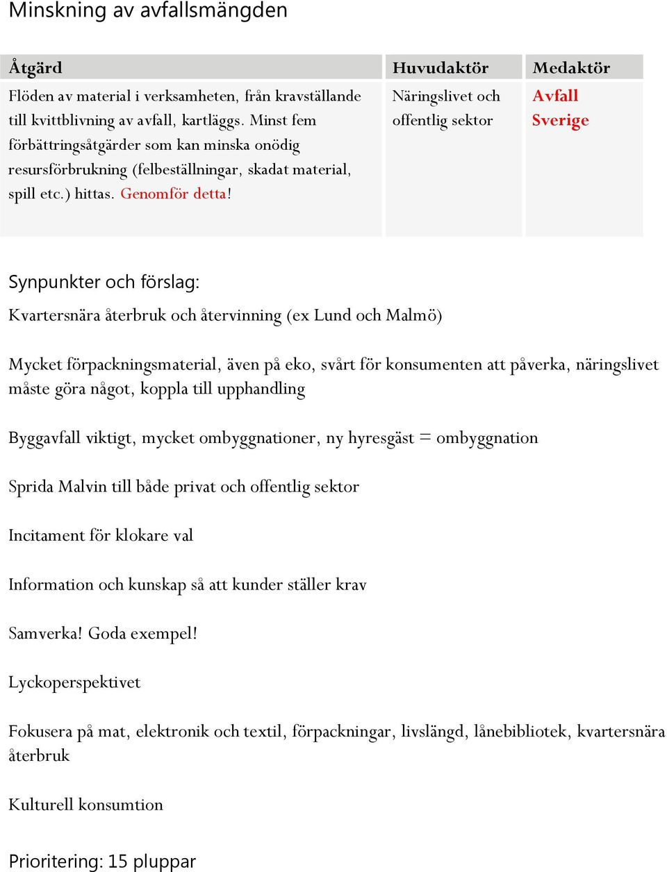 Näringslivet och offentlig sektor Avfall Sverige Kvartersnära återbruk och återvinning (ex Lund och Malmö) Mycket förpackningsmaterial, även på eko, svårt för konsumenten att påverka, näringslivet