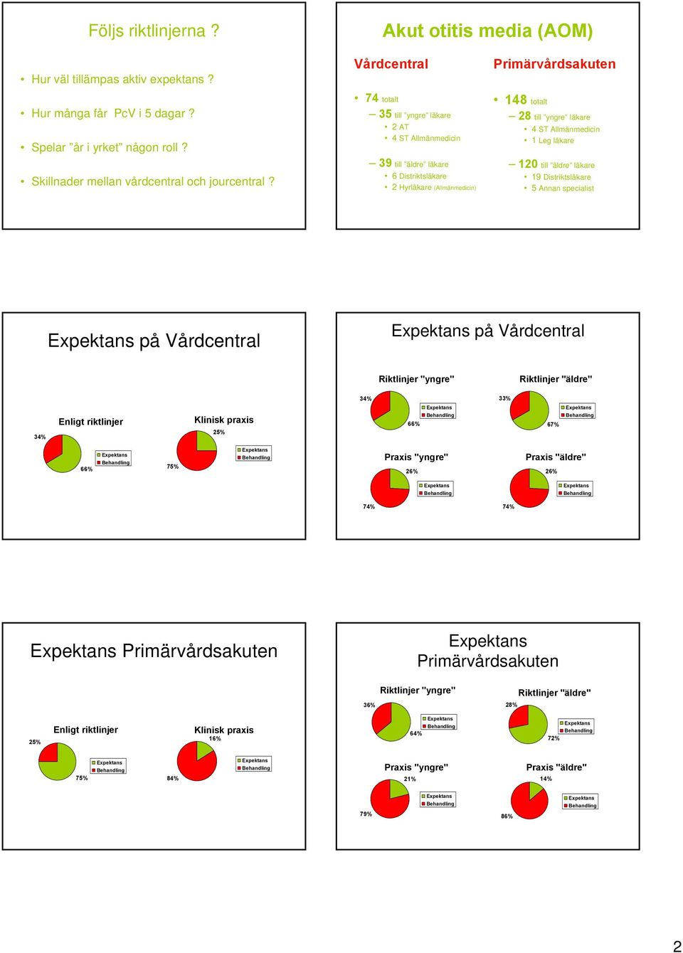 läkare 120 till äldre läkare 19 Distriktsläkare 5 Annan specialist på Vårdcentral på Vårdcentral Riktlinjer "yngre" Riktlinjer "äldre" 34% 3 34% Enligt riktlinjer Klinisk praxis 25% 66% 67%
