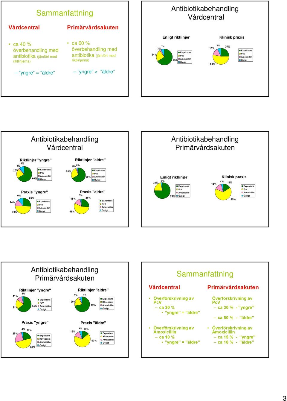 Enligt riktlinjer 15% Klinisk praxis 4% 16% 14% 49% 11% Praxis "yngre" 26% Praxis "äldre" 15% 26% 56% 75% 65% Pcv Antibiotikabehandling Riktlinjer "yngre" 4% 11% 21% 25% Praxis "yngre" 4% 21% 64% 50%