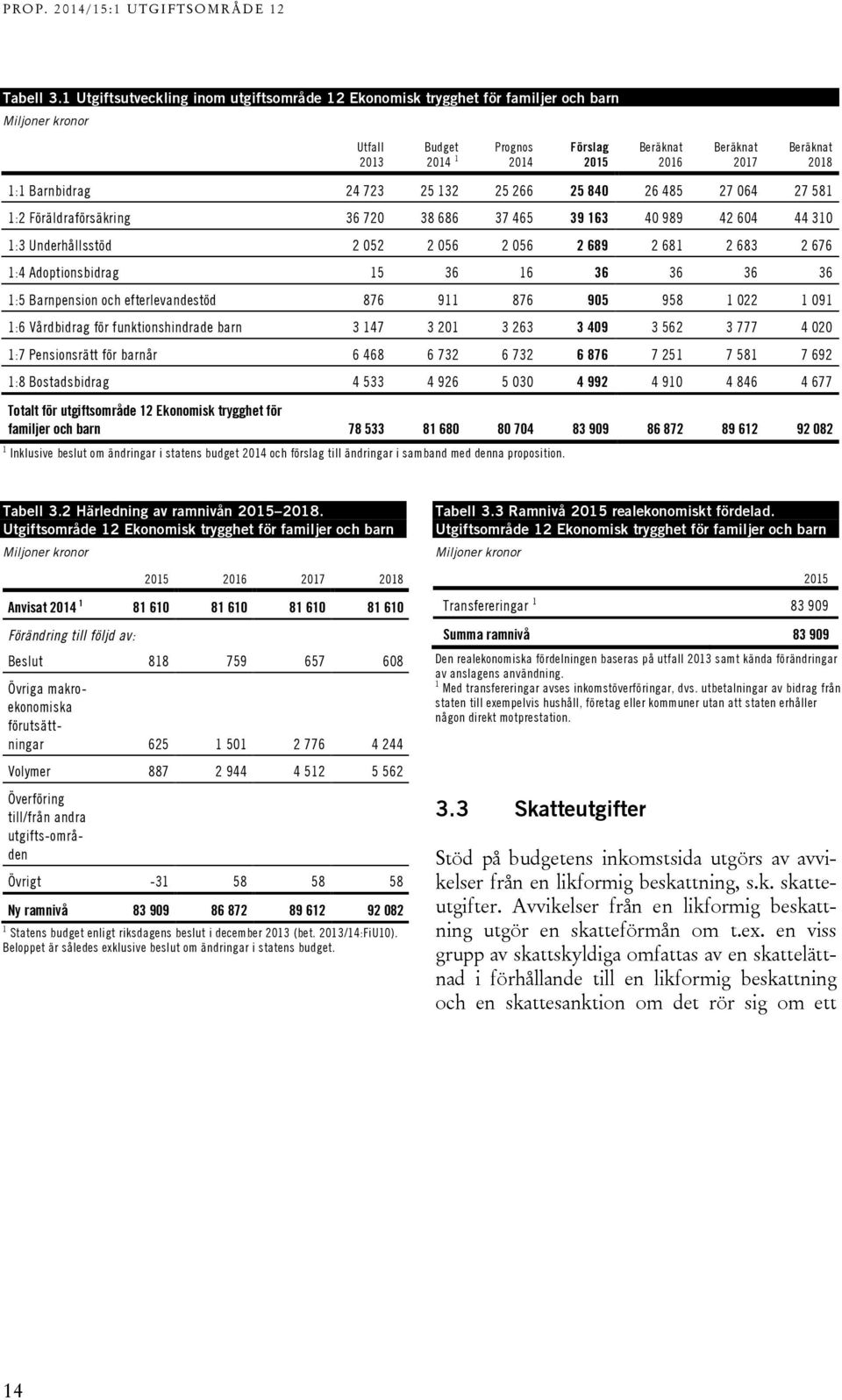 Barnbidrag 24 723 25 132 25 266 25 840 26 485 27 064 27 581 1:2 Föräldraförsäkring 36 720 38 686 37 465 39 163 40 989 42 604 44 310 1:3 Underhållsstöd 2 052 2 056 2 056 2 689 2 681 2 683 2 676 1:4