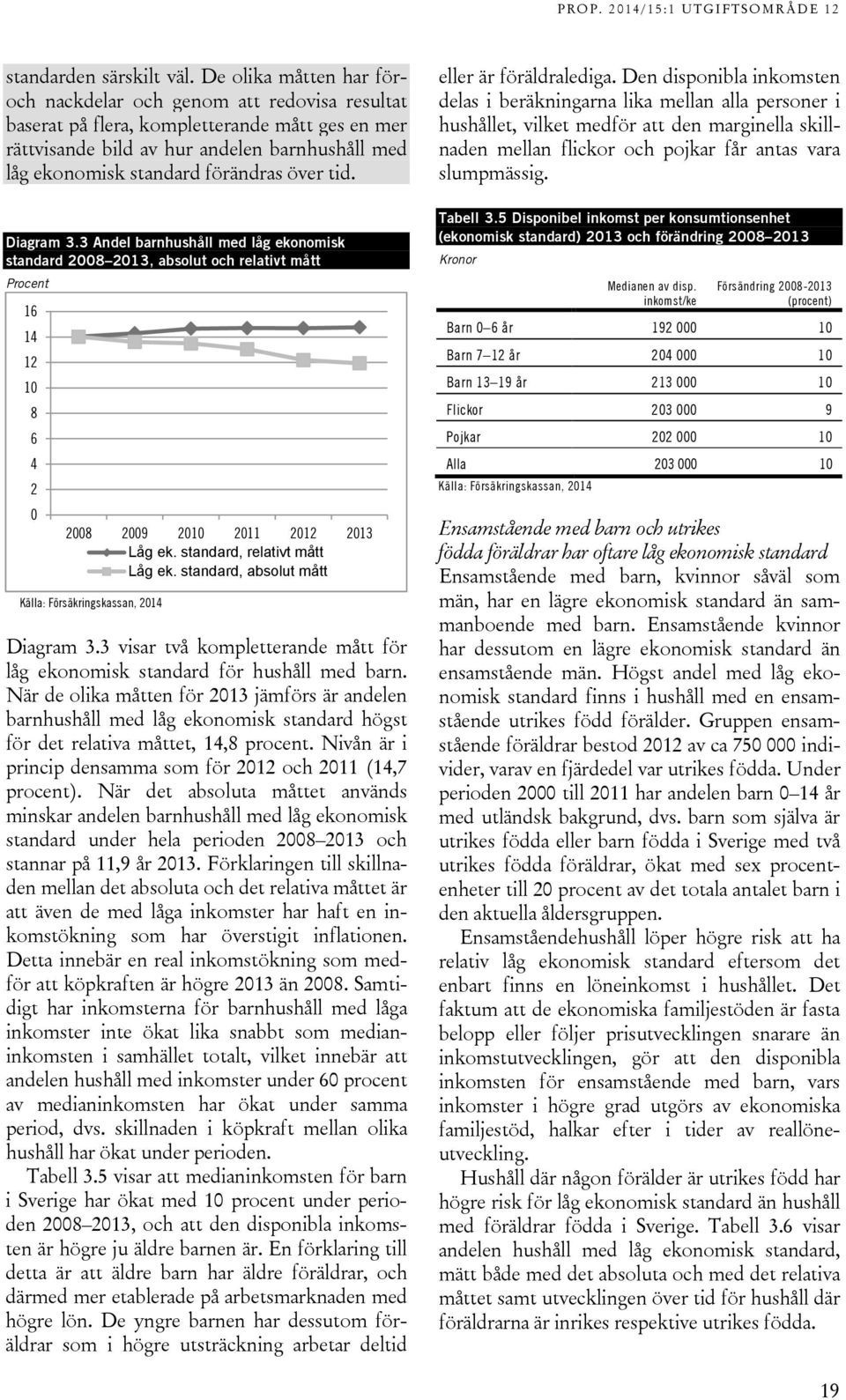 över tid. Diagram 3.3 Andel barnhushåll med låg ekonomisk standard 2008 2013, absolut och relativt mått Procent 16 14 12 10 8 6 4 2 0 2008 2009 2010 2011 2012 2013 Låg ek.