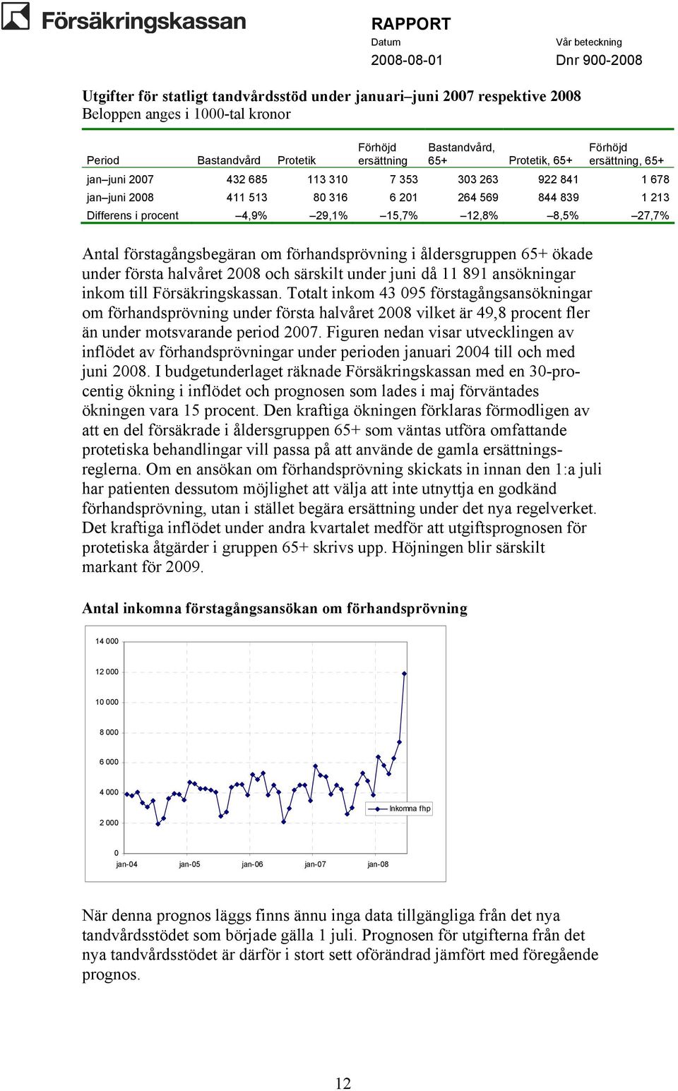 förstagångsbegäran om förhandsprövning i åldersgruppen 65+ ökade under första halvåret 2008 och särskilt under juni då 11 891 ansökningar inkom till Försäkringskassan.