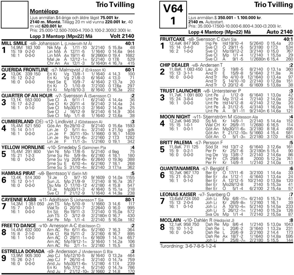 Lopp 3 Mantorp (Mp=22) M 0 2 Volt 2140 MILL SMILE -s8- Johansson L (Linderoth M 0 3) 40:1 14,9M 183 100 Nik Ma 0 3 1/11-10 3/ 2140 5 15,8a 48 1 15: 19 0-2-0 Lin M 0 3 0 3 12/11-5 1/ 1640 0 14,6a 944