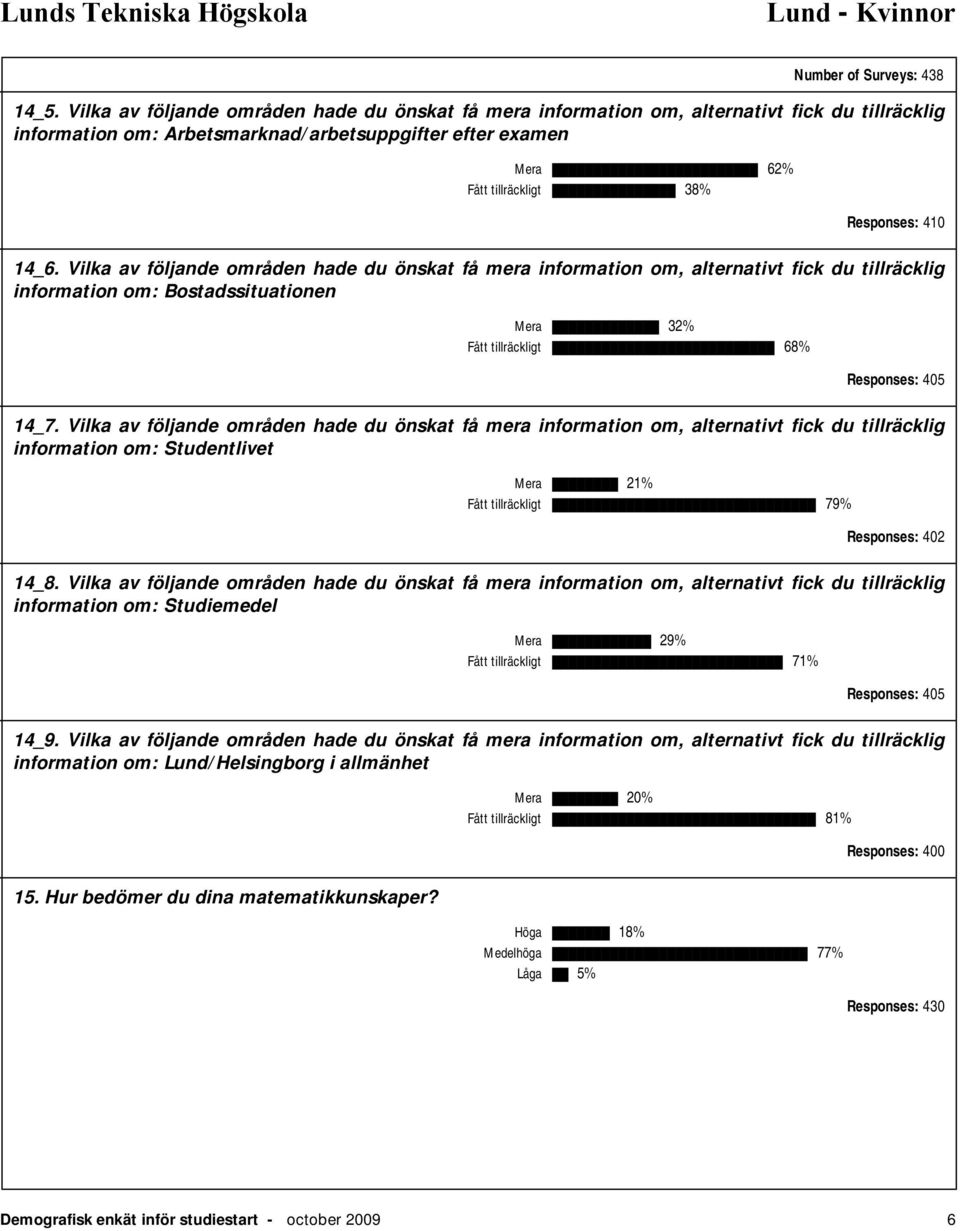 410 14_6. Vilka av följande områden hade du önskat få mera information om, alternativt fick du tillräcklig information om: Bostadssituationen Mera 32% Fått tillräckligt 68% Responses: 405 14_7.