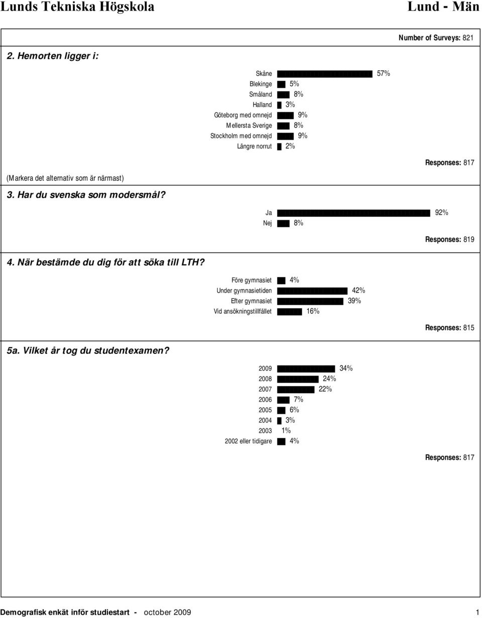 817 (Markera det alternativ som är närmast) 3. Har du svenska som modersmål? Ja 92% Nej 8% Responses: 819 4. När bestämde du dig för att söka till LTH?