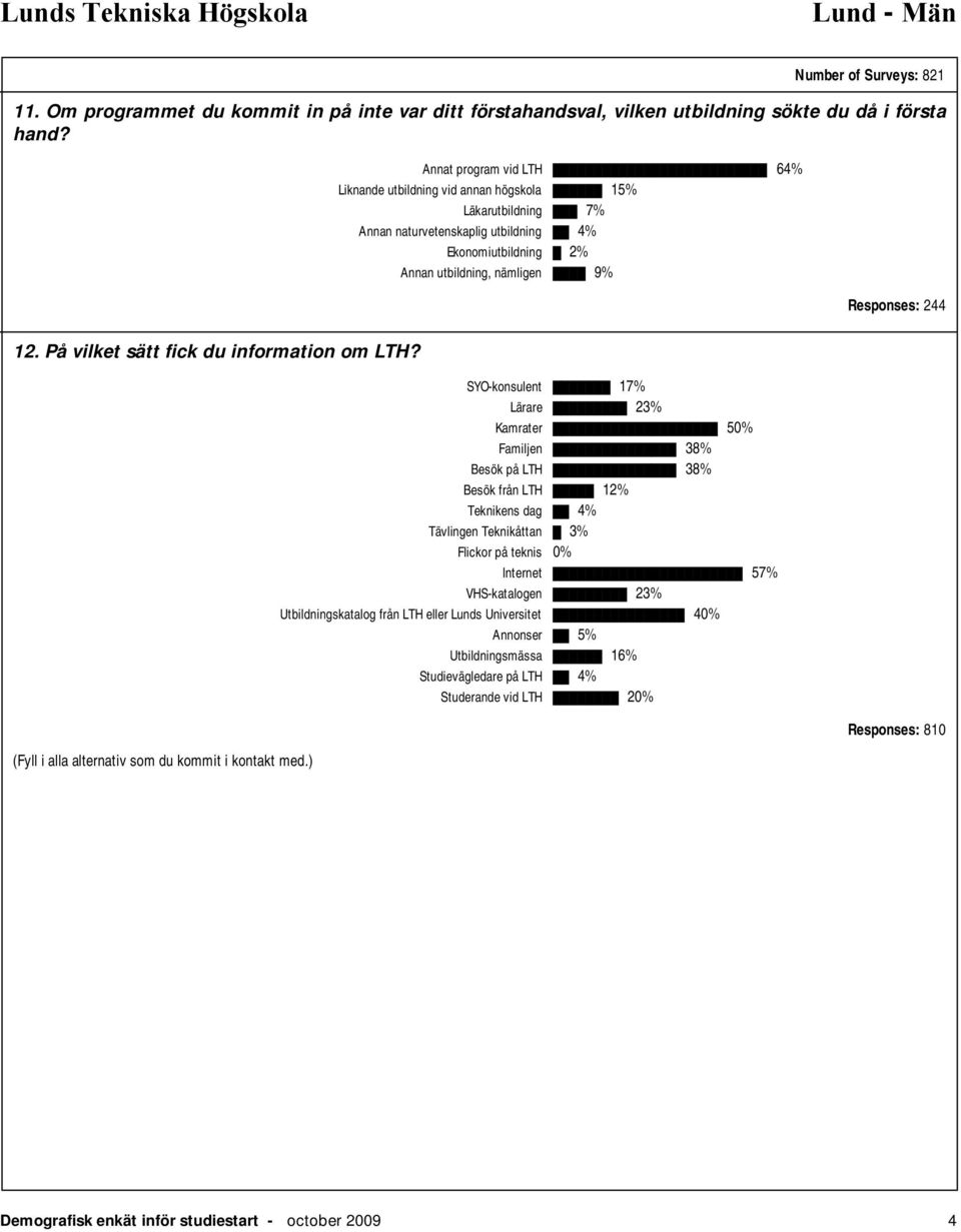 ) Annat program vid LTH 64% Liknande utbildning vid annan högskola 15% Läkarutbildning 7% Annan naturvetenskaplig utbildning 4% Ekonomiutbildning 2% Annan utbildning, nämligen 9% SYO-konsulent 17%