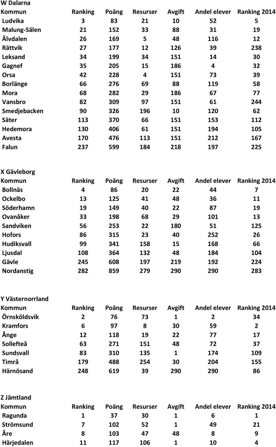 151 212 167 Falun 237 599 184 218 197 225 X Gävleborg Bollnäs 4 86 20 22 44 7 Ockelbo 13 125 41 48 36 11 Söderhamn 19 149 40 22 87 19 Ovanåker 33 198 68 29 101 13 Sandviken 56 253 22 180 51 125