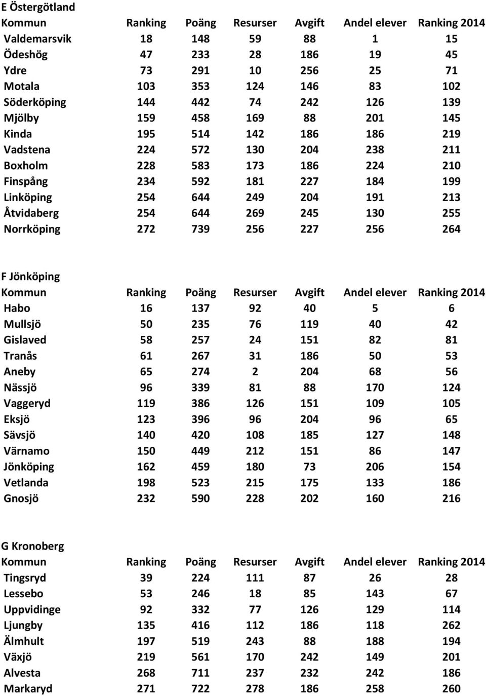Norrköping 272 739 256 227 256 264 F Jönköping Habo 16 137 92 40 5 6 Mullsjö 50 235 76 119 40 42 Gislaved 58 257 24 151 82 81 Tranås 61 267 31 186 50 53 Aneby 65 274 2 204 68 56 Nässjö 96 339 81 88