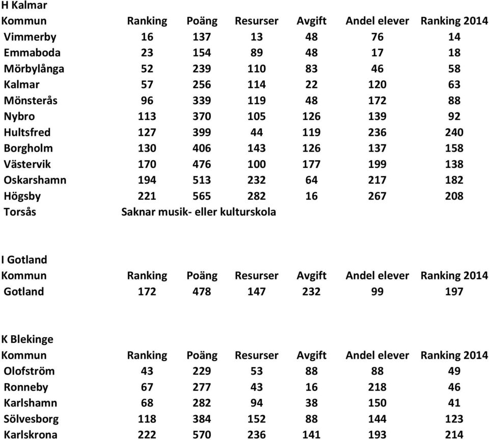 138 Oskarshamn 194 513 232 64 217 182 Högsby 221 565 282 16 267 208 Torsås I Gotland Gotland 172 478 147 232 99 197 K Blekinge Olofström 43