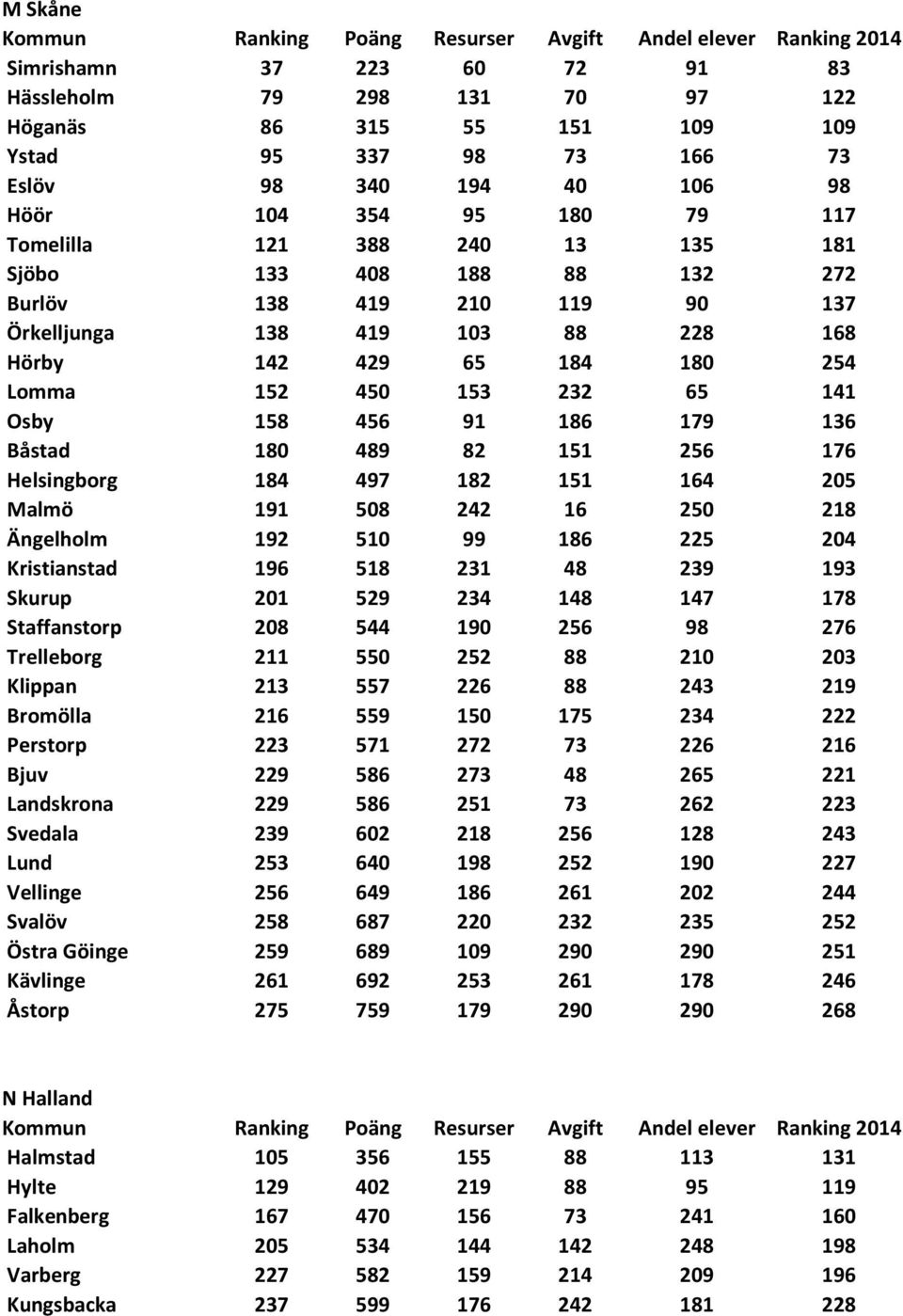 Båstad 180 489 82 151 256 176 Helsingborg 184 497 182 151 164 205 Malmö 191 508 242 16 250 218 Ängelholm 192 510 99 186 225 204 Kristianstad 196 518 231 48 239 193 Skurup 201 529 234 148 147 178