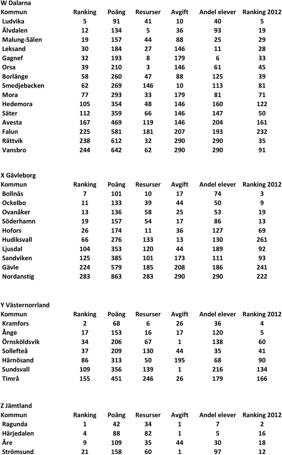 290 290 35 Vansbro 244 642 62 290 290 91 X Gävleborg Bollnäs 7 101 10 17 74 3 Ockelbo 11 133 39 44 50 9 Ovanåker 13 136 58 25 53 19 Söderhamn 19 157 54 17 86 13 Hofors 26 174 11 36 127 69 Hudiksvall