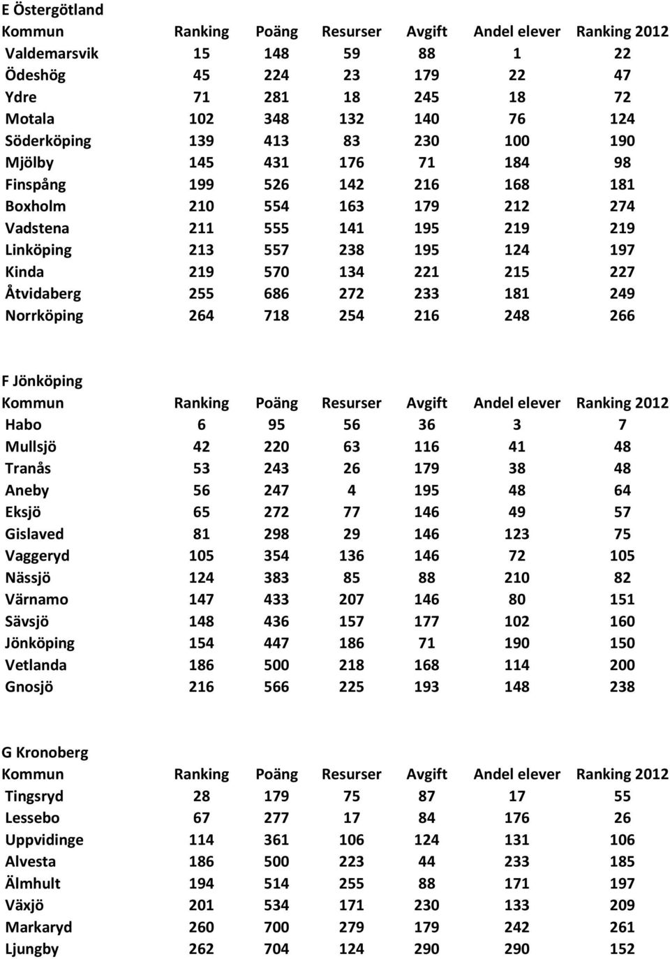 Norrköping 264 718 254 216 248 266 F Jönköping Habo 6 95 56 36 3 7 Mullsjö 42 220 63 116 41 48 Tranås 53 243 26 179 38 48 Aneby 56 247 4 195 48 64 Eksjö 65 272 77 146 49 57 Gislaved 81 298 29 146 123
