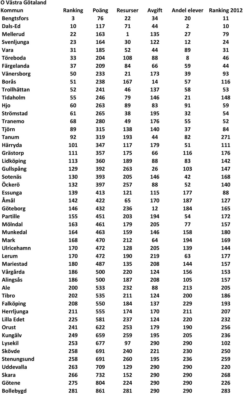 280 49 176 55 52 Tjörn 89 315 138 140 37 84 Tanum 92 319 193 44 82 271 Härryda 101 347 117 179 51 111 Grästorp 111 357 175 66 116 176 Lidköping 113 360 189 88 83 142 Gullspång 129 392 263 26 103 147