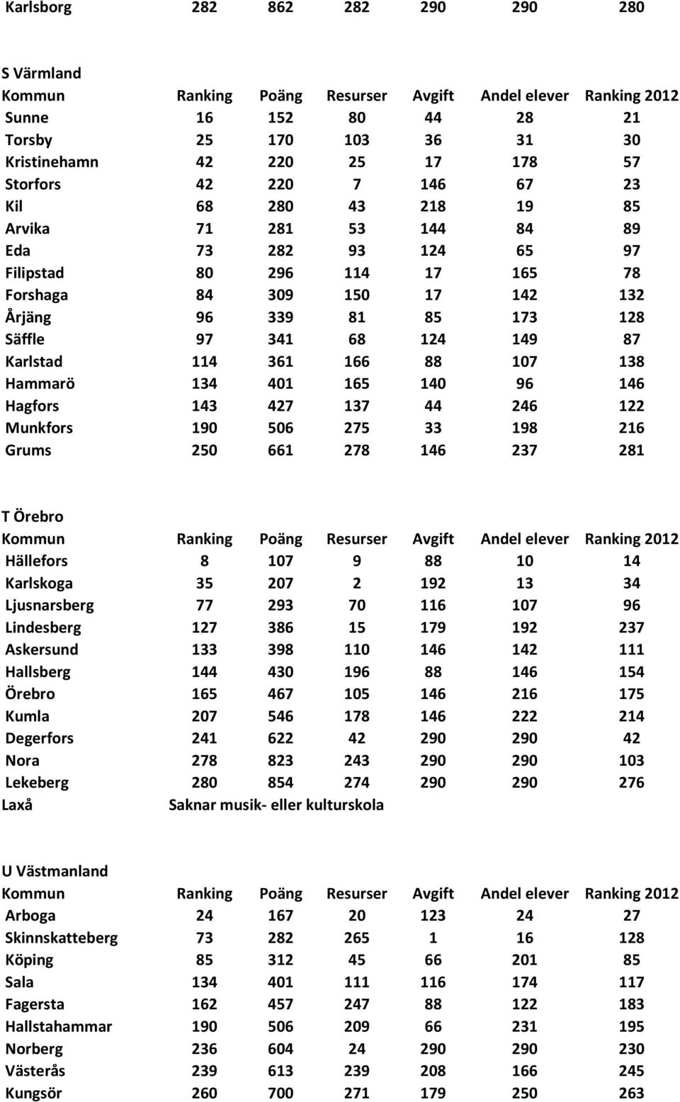 165 140 96 146 Hagfors 143 427 137 44 246 122 Munkfors 190 506 275 33 198 216 Grums 250 661 278 146 237 281 T Örebro Hällefors 8 107 9 88 10 14 Karlskoga 35 207 2 192 13 34 Ljusnarsberg 77 293 70 116