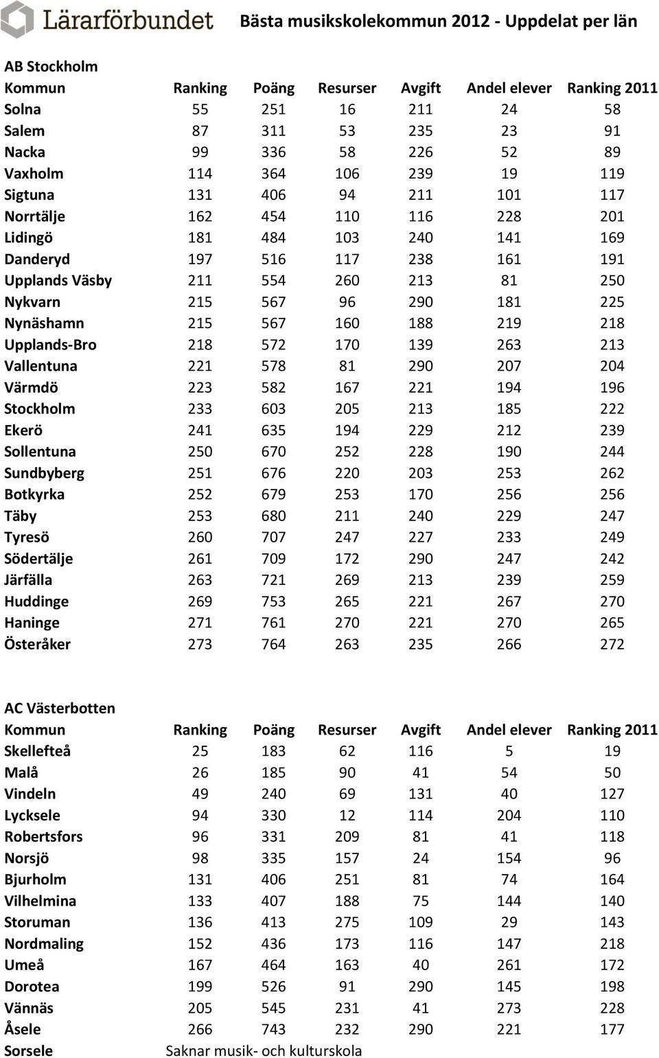 218 Upplands-Bro 218 572 170 139 263 213 Vallentuna 221 578 81 290 207 204 Värmdö 223 582 167 221 194 196 Stockholm 233 603 205 213 185 222 Ekerö 241 635 194 229 212 239 Sollentuna 250 670 252 228