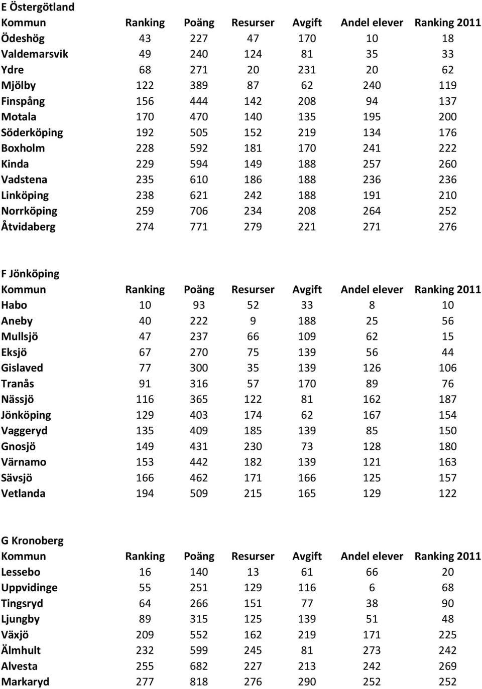 Åtvidaberg 274 771 279 221 271 276 F Jönköping Habo 10 93 52 33 8 10 Aneby 40 222 9 188 25 56 Mullsjö 47 237 66 109 62 15 Eksjö 67 270 75 139 56 44 Gislaved 77 300 35 139 126 106 Tranås 91 316 57 170
