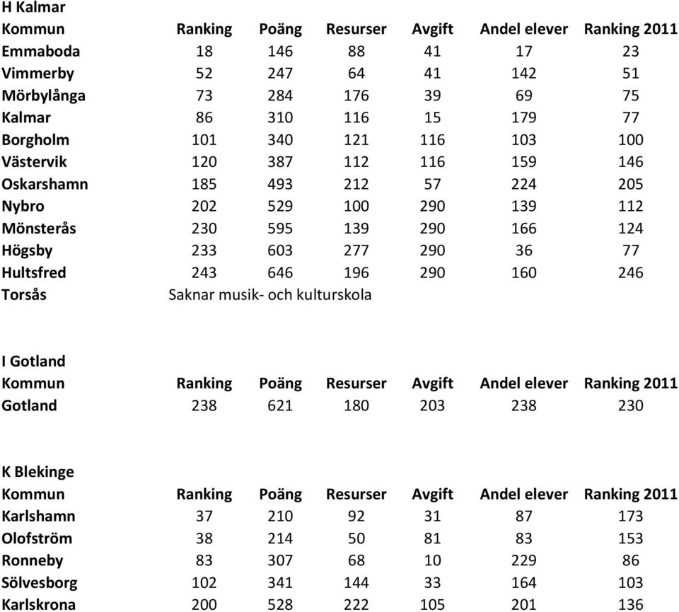 166 124 Högsby 233 603 277 290 36 77 Hultsfred 243 646 196 290 160 246 Torsås I Gotland Gotland 238 621 180 203 238 230 K Blekinge Karlshamn