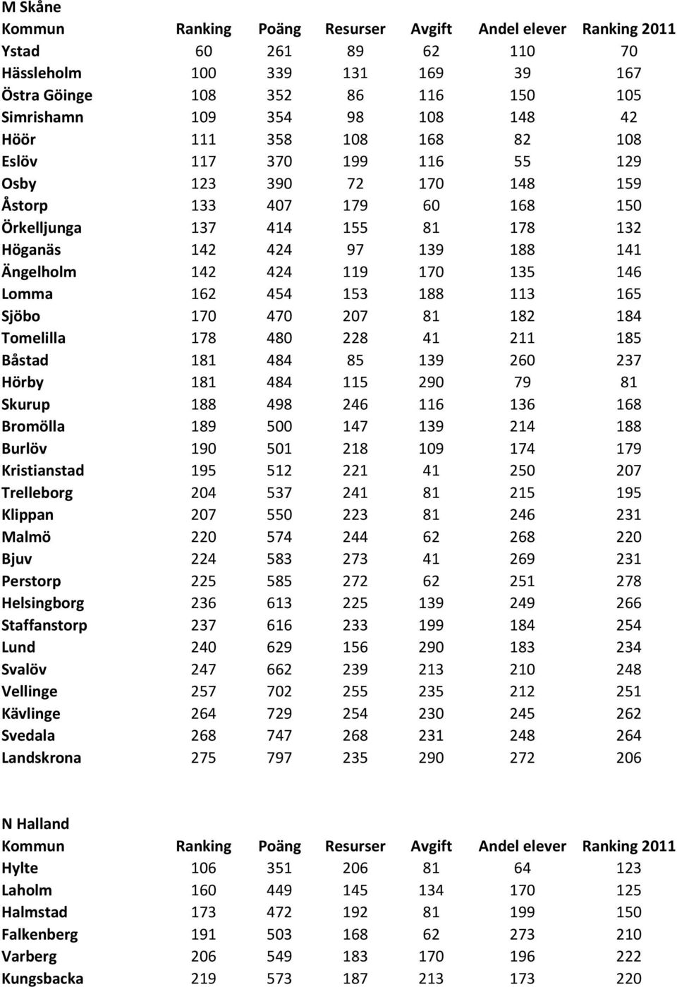 207 81 182 184 Tomelilla 178 480 228 41 211 185 Båstad 181 484 85 139 260 237 Hörby 181 484 115 290 79 81 Skurup 188 498 246 116 136 168 Bromölla 189 500 147 139 214 188 Burlöv 190 501 218 109 174