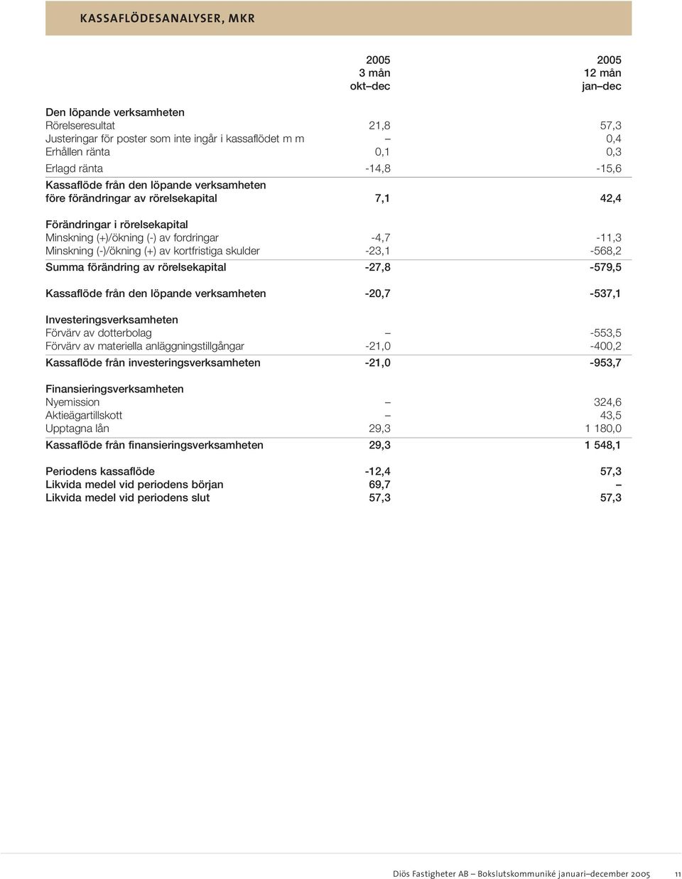 (-)/ökning (+) av kortfristiga skulder -23,1-568,2 Summa förändring av rörelsekapital -27,8-579,5 Kassaflöde från den löpande verksamheten -20,7-537,1 Investeringsverksamheten Förvärv av dotterbolag