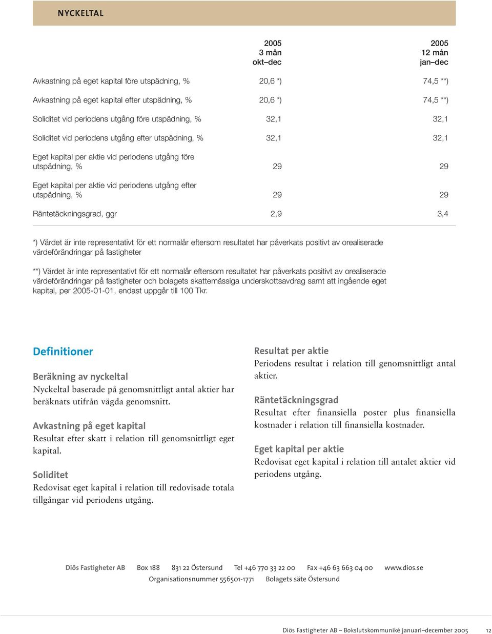 periodens utgång efter utspädning, % 29 29 Räntetäckningsgrad, ggr 2,9 3,4 *) Värdet är inte representativt för ett normalår eftersom resultatet har påverkats positivt av orealiserade