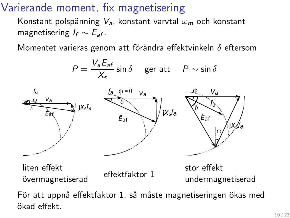 Momentet varieras genom att förändra effektvinkeln δ eftersom P = V ae af X s sinδ ger att P sinδ Î a φ δ V a Ê