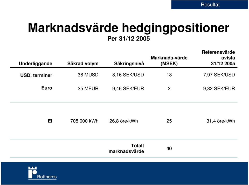 terminer 38 MUSD 8,16 SEK/USD 13 7,97 SEK/USD Euro 25 MEUR 9,46 SEK/EUR 2