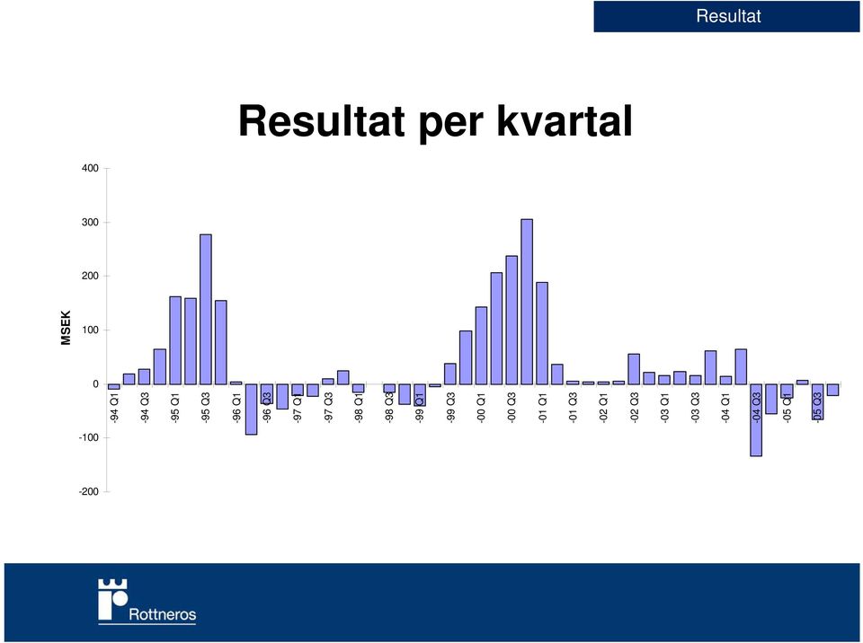 Q3-96 Q1-96 Q3-97 Q1-97 Q3-98 Q1-98 Q3-99 Q1-99 Q3-00