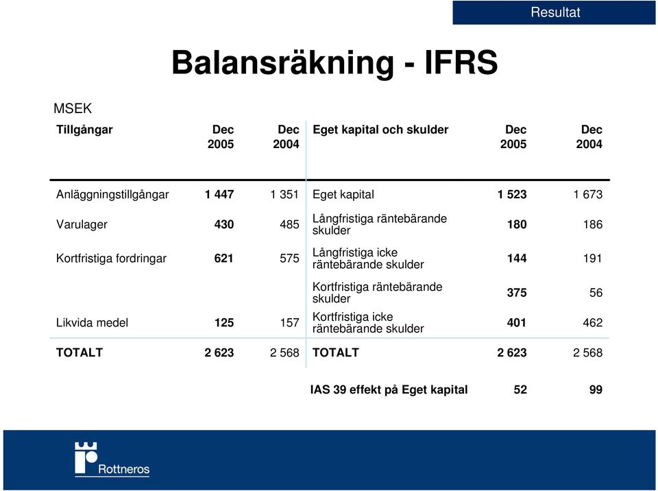 Kortfristiga fordringar 621 575 Långfristiga icke räntebärande skulder 144 191 Kortfristiga räntebärande skulder 375 56