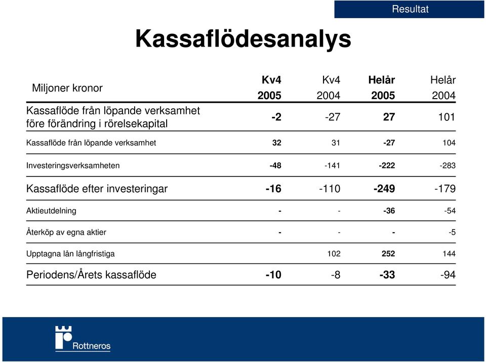 Investeringsverksamheten -48-141 -222-283 Kassaflöde efter investeringar -16-110 -249-179 Aktieutdelning - -