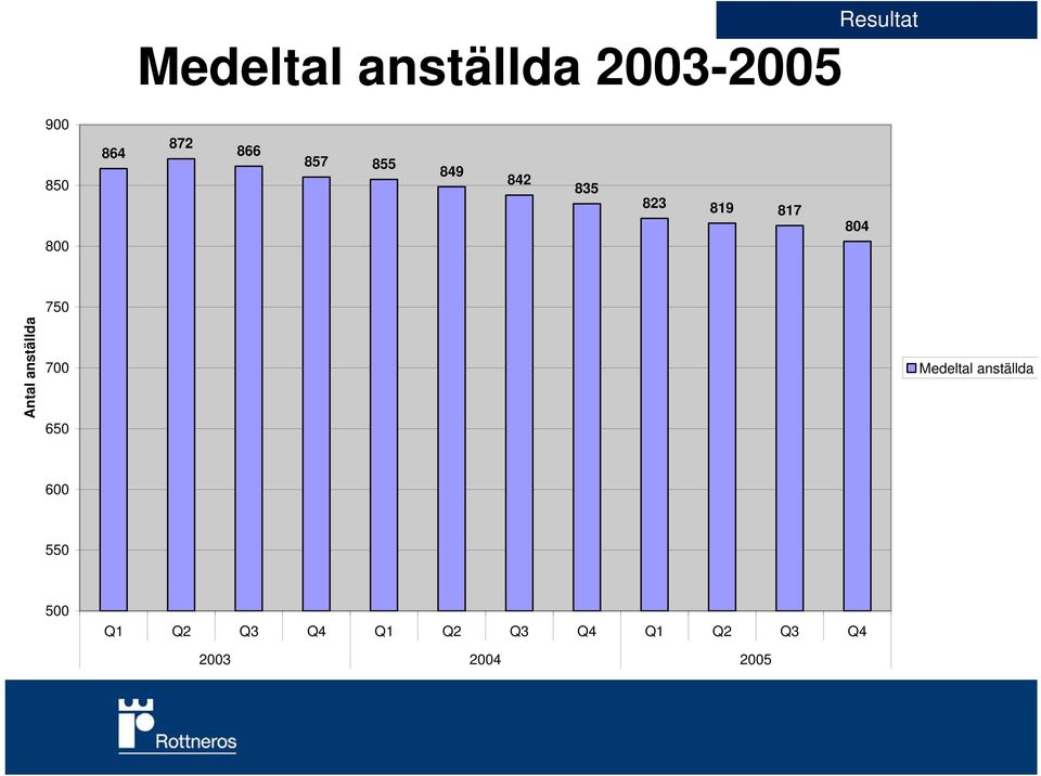 804 Antal anställda 750 700 650 Medeltal anställda