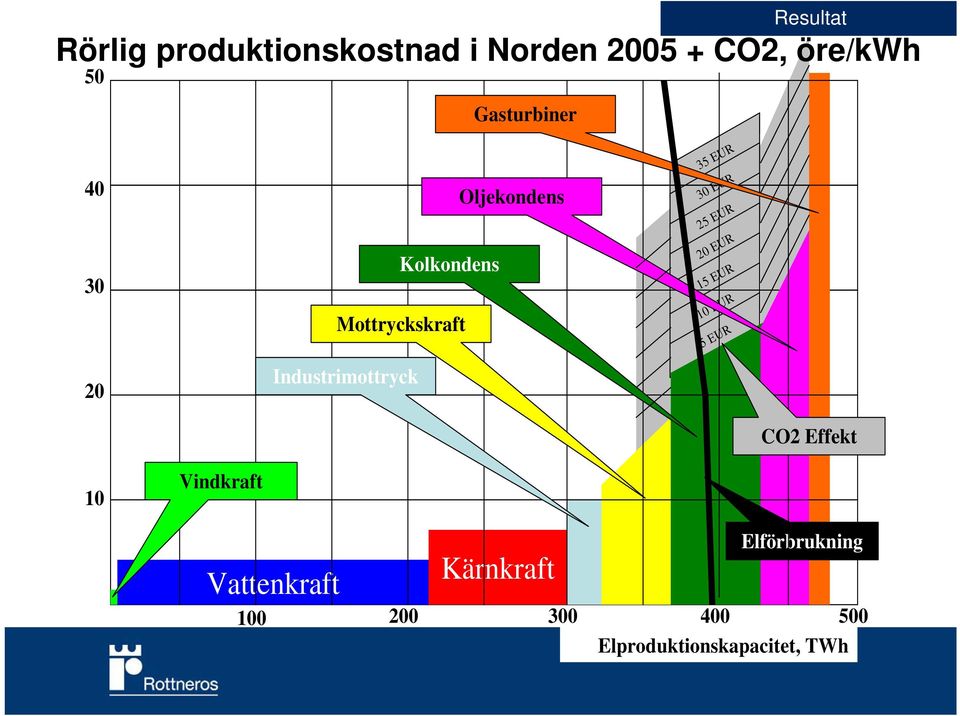 Oljekondens 35 EUR 30 EUR 25 EUR 20 EUR 15 EUR 10 EUR 5 EUR 20 Industrimottryck CO2