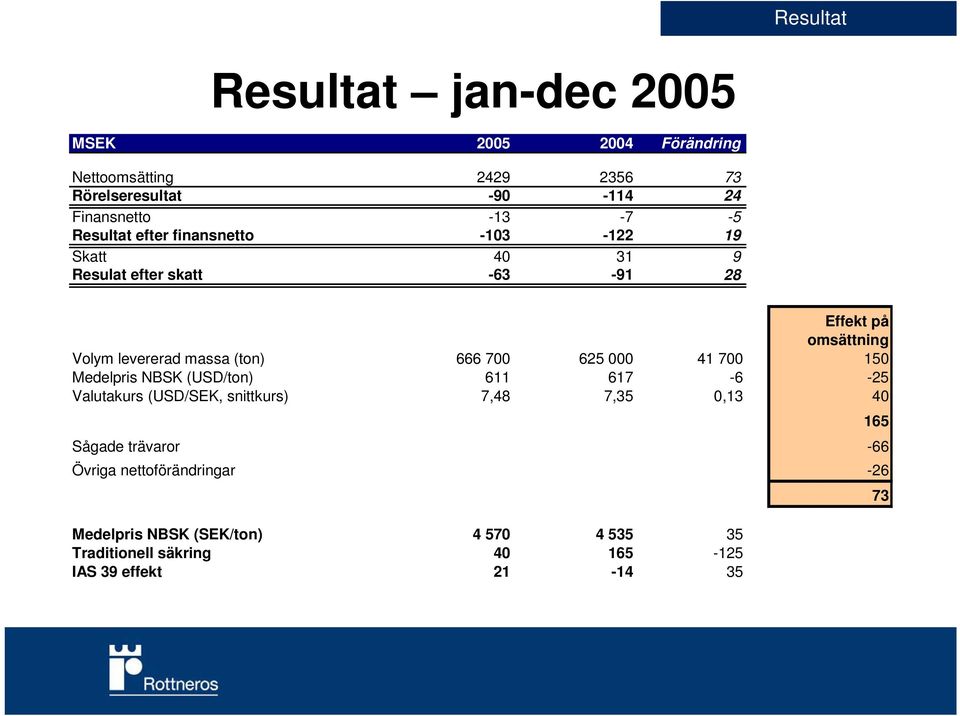 666 700 625 000 41 700 150 Medelpris NBSK (USD/ton) 611 617-6 -25 Valutakurs (USD/SEK, snittkurs) 7,48 7,35 0,13 40 165 Sågade