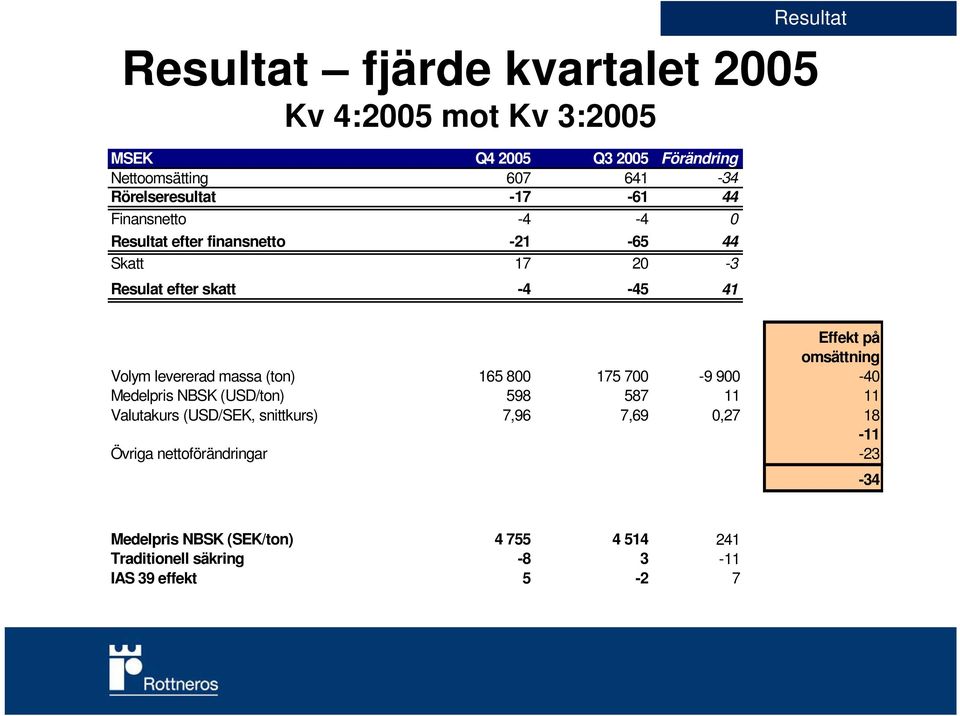 omsättning Volym levererad massa (ton) 165 800 175 700-9 900-40 Medelpris NBSK (USD/ton) 598 587 11 11 Valutakurs (USD/SEK,