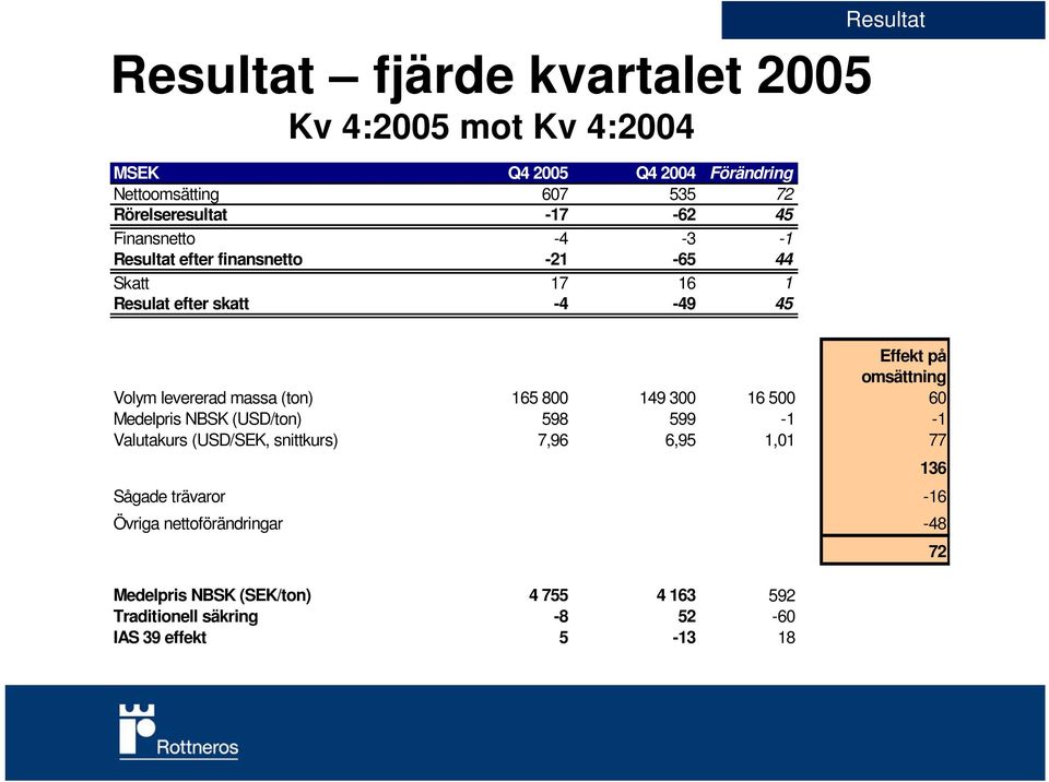 levererad massa (ton) 165 800 149 300 16 500 60 Medelpris NBSK (USD/ton) 598 599-1 -1 Valutakurs (USD/SEK, snittkurs) 7,96 6,95 1,01 77 136