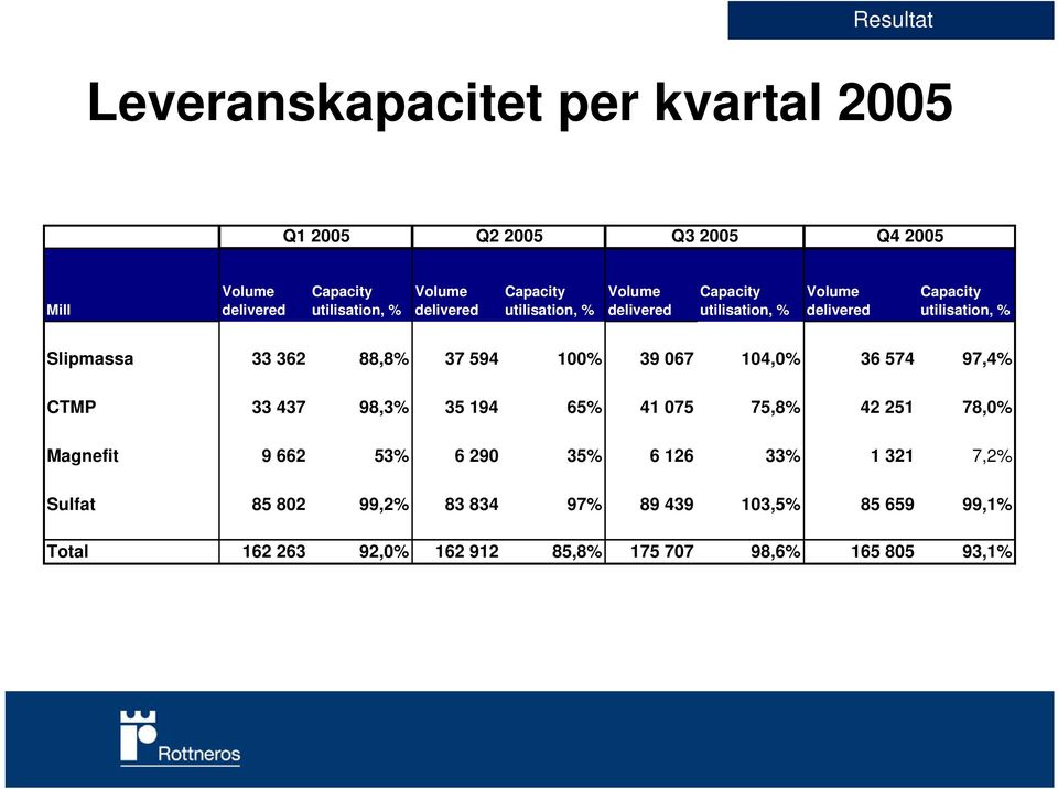 88,8% 37 594 100% 39 067 104,0% 36 574 97,4% CTMP 33 437 98,3% 35 194 65% 41 075 75,8% 42 251 78,0% Magnefit 9 662 53% 6 290 35% 6