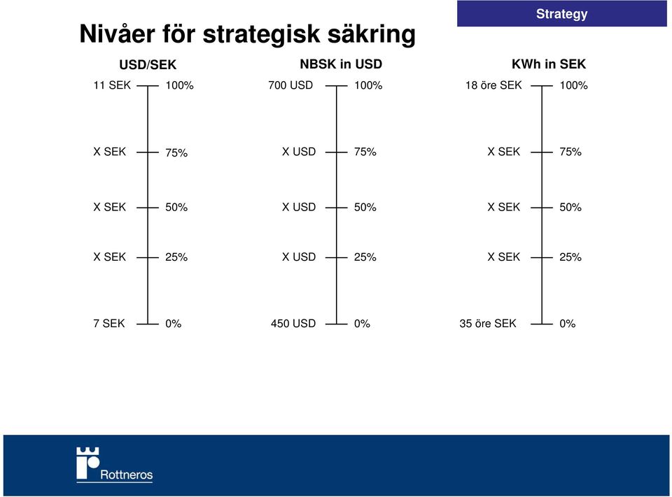 öre SEK 100% 75% X USD 75% 75% 50% X USD 50% 50%