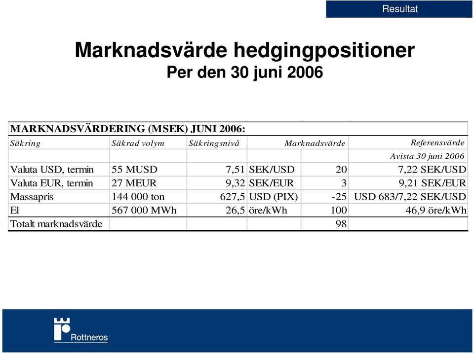 SEK/USD 20 7,22 SEK/USD Valuta EUR, termin 27 MEUR 9,32 SEK/EUR 3 9,21 SEK/EUR Massapris 144 000 ton